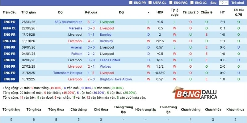 Chuỗi kết quả Liverpool đạt được