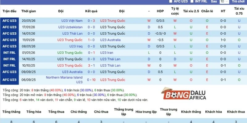 Chuỗi trận đã qua của Trung Quốc