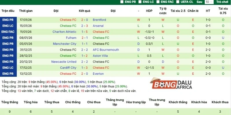 Chuỗi trận gần đây của Chelsea