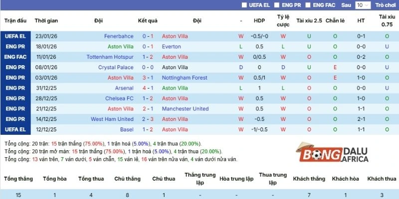 Thắng thua 5 trận gần đây của Aston Villa