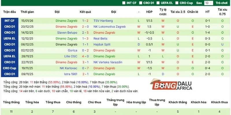 Thành tích Dinamo Zagreb 5 lần gần nhất ra sân
