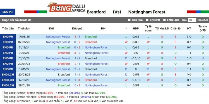 Thống kê so tài Brentford vs Nottingham