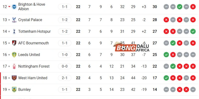 Vị trí hiện tại của Burnley vs Tottenham