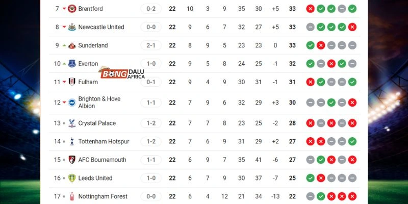 Vị trí trên BXH của Brentford vs Nottingham