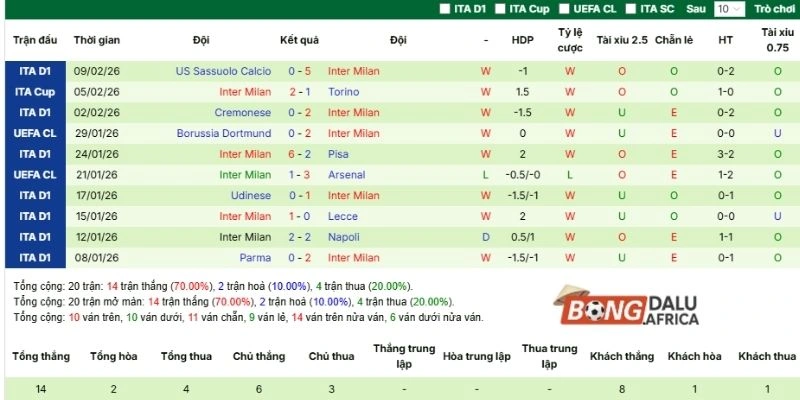 Thành tích trong tổng số 5 trận ra sân gần nhất của Inter Milan