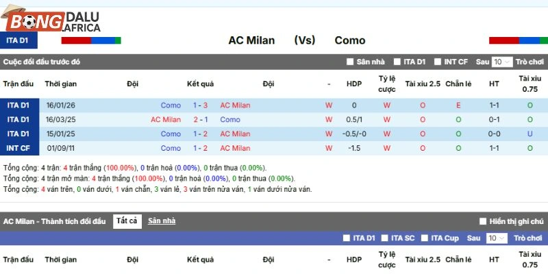 Dữ liệu những lần chạm mặt trước đó giữa AC Milan vs Como