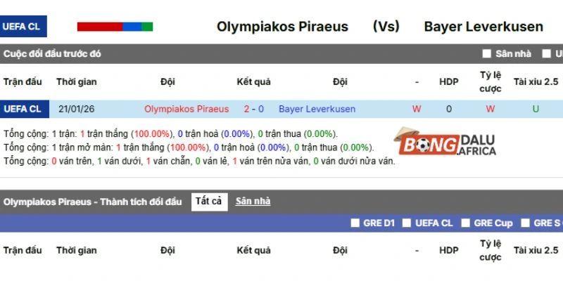 Kết quả đụng độ trước kia giữa Olympiakos Piraeus vs Bayer Leverkusen