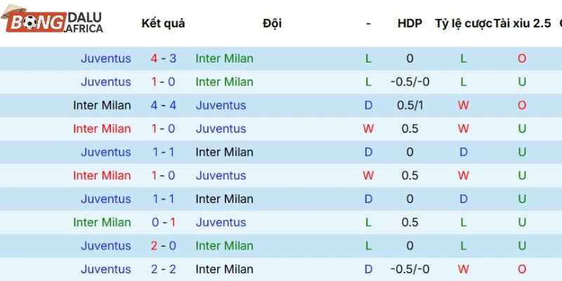Inter Milan vs Juventus qua tổng số 5 lần chạm mặt nhau gần đây