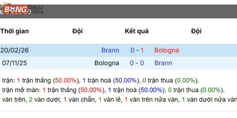 Kết quả đối đầu giữa Bologna vs Brann