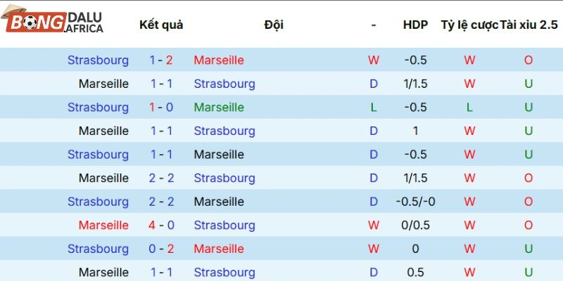 Lịch sử tranh tài của Olympique Marseille vs Strasbourg