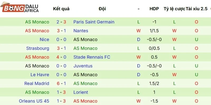 Thành tích 5 lần ra sân gần nhất của Monaco
