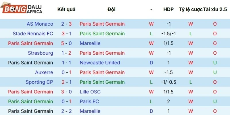 Thành tích 5 lần ra sân gần nhất của Paris Saint-Germain