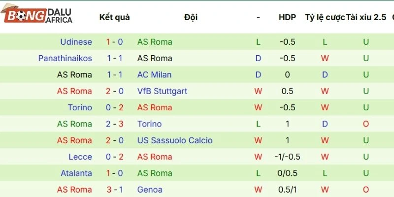 Thành tích AS Roma ra sân mới nhất trong 5 trận