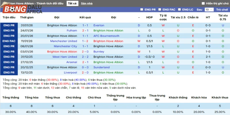 Thành tích Brighton trong 5 lần gần nhất ra sân