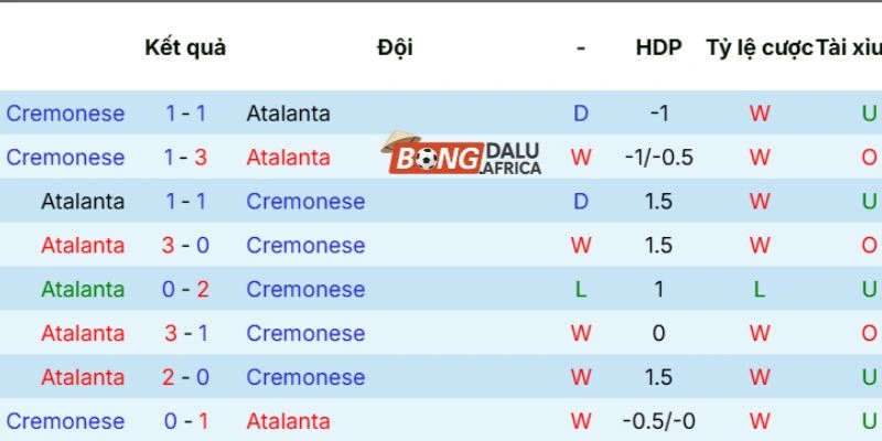 Thành tích các lần tranh tài của Atalanta vs Cremonese