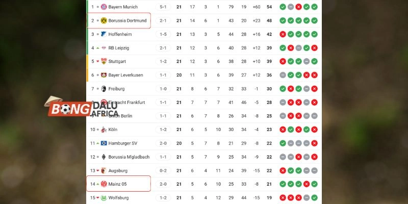 Thành tích của cặp đấu tại Bundesliga trước giờ bóng lăn