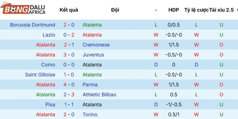 Kết quả thi đấu của Atalanta gần đây