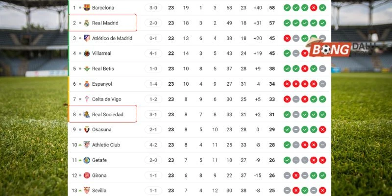 Thành tích Real Madrid vs Real Sociedad tại La Liga