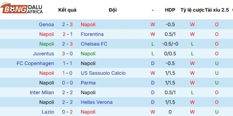 Thống kê kết quả Napoli ra sân trong 5 trận gần đây