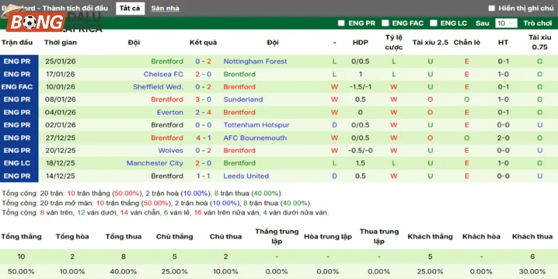 Thống kê kết quả ra sân của Brentford trong 5 trận gần nhất
