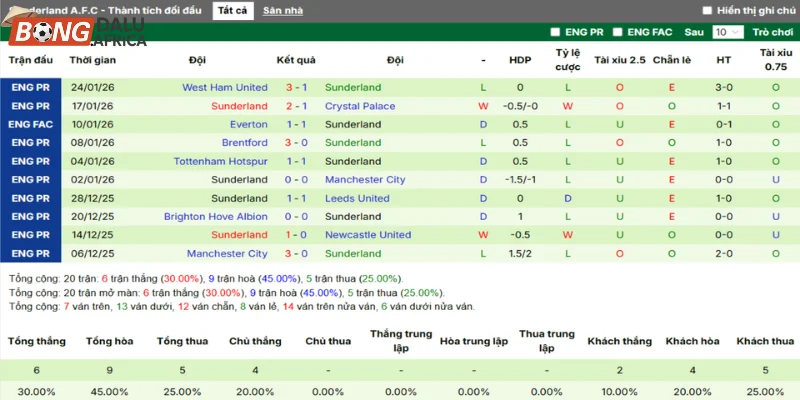 Thống kê kết quả ra sân thắng thua mới đây nhất của Sunderland
