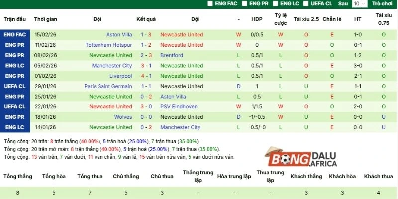 Thống kê phong độ Newcastle United mới nhất sau 5 trận