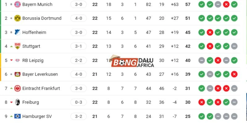 Thứ hạng Bundesliga giữa Bayern Munich vs Eintracht Frankfurt