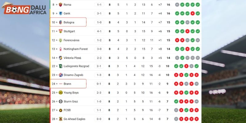 Thứ hạng của Bologna vs Brann tại giải C2