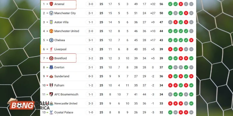 Thứ hạng của Brentford vs Arsenal tại giải đấu