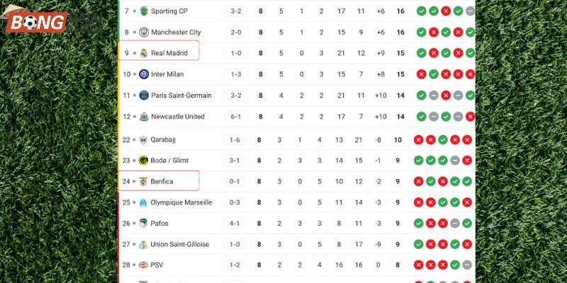 Thứ hạng hiện tại của Real Madrid vs Benfica tại giải C1