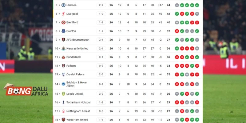 Thứ hạng Ngoại Hạng Anh giữa Nottingham Forest vs Liverpool