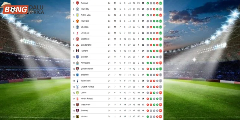 Thứ hạng Premier League Arsenal vs Sunderland