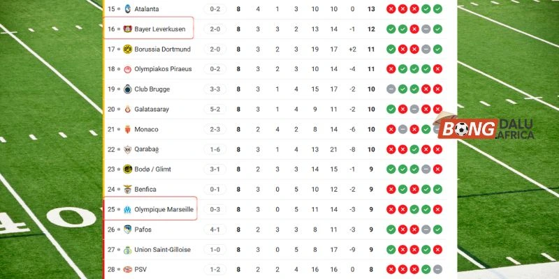 Tình thế hiện tại của Bayer Leverkusen vs Olympiakos Piraeus
