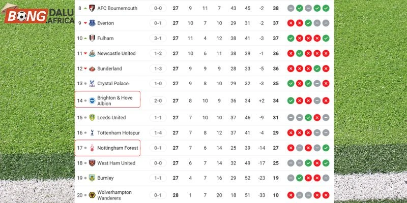 Vị trí của Brighton vs Nottingham Forest tại giải đấu